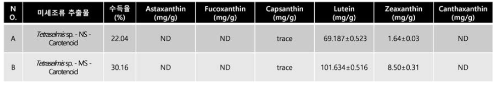 Tetraselmis sp. Carotenoid 추출물의 Carotenoid 함량