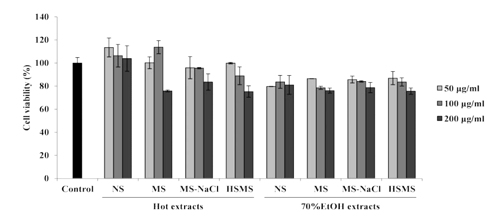 Tetraselmis sp. 열수, 70%주정추출물의 HepG2세포에서 세포독성