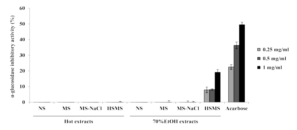 Tetraselmis sp.열수, 70%주정추출물의 α-glucosidase 억제