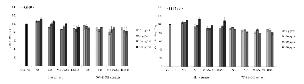 Tetraselmis sp.열수, 70%주정추출물의 폐암세포에서 세포독성