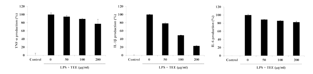 Tetraselmis sp. 70%주정추출물의 RAW264.7세포에서 염증성사이토카인 생성량