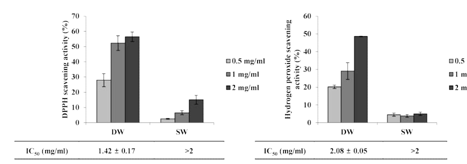 Tetraselmis sp. 미생물발효물의 DPPH, Hydrogen peroxide 소거능