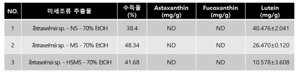 Tetraselmis sp. 70%주정추출물의 Carotenoid 함량