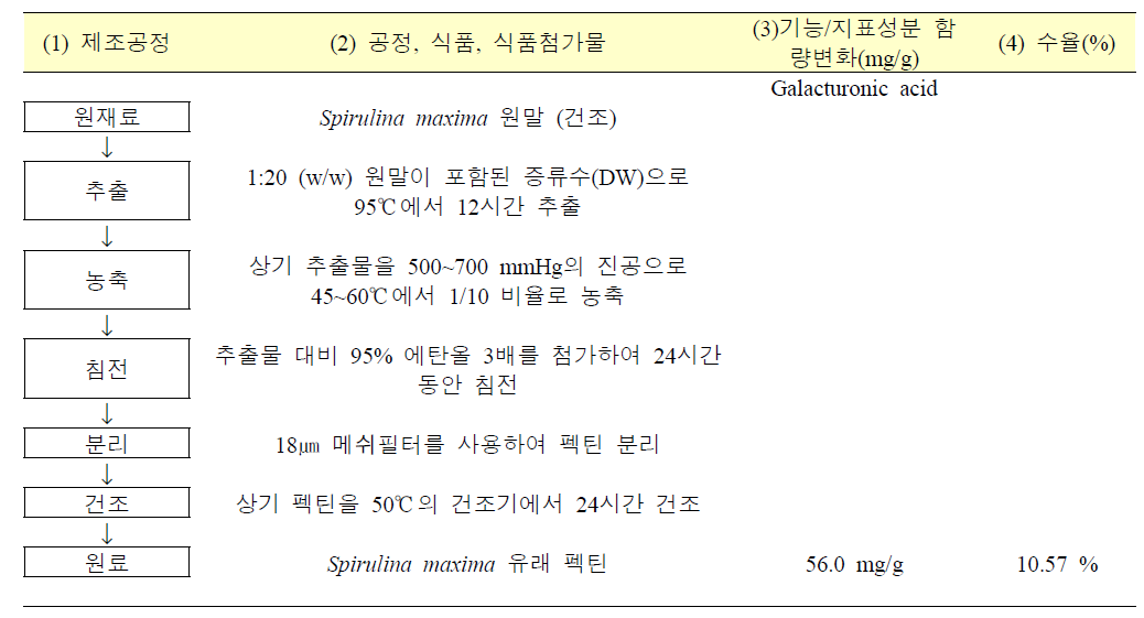 Spirulina maxima 유래 펙틴 생산 공정 및 기능/지표성분 표준화 확립