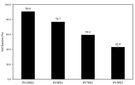 PVA/펙틴 하이드로겔의 gel fraction 결과