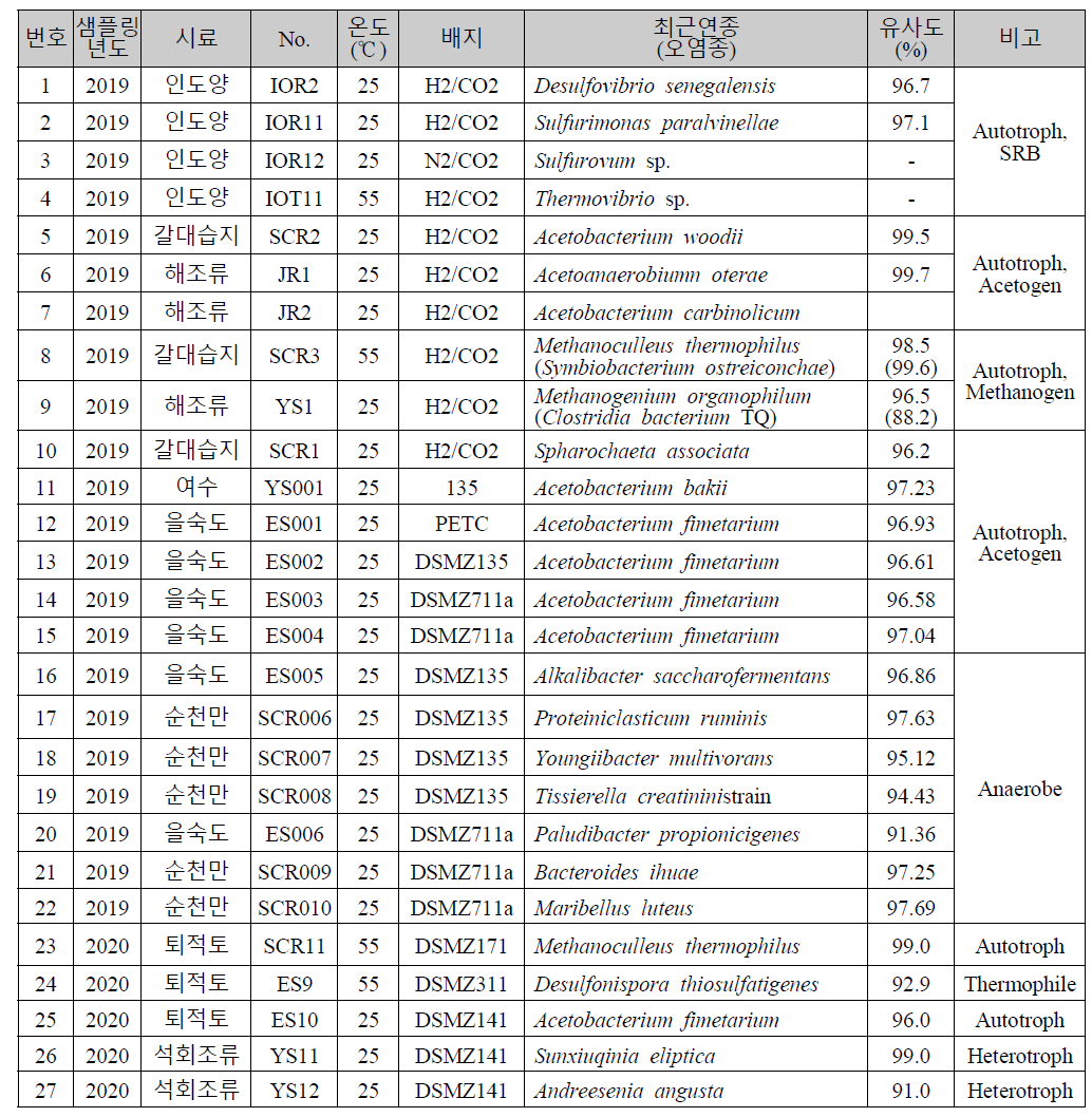 확보한 혐기성 및 화학무기독립영양 미생물 자원 리스트