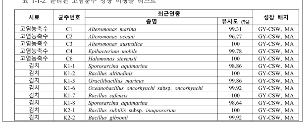 분리된 고염분수 성장 미생물 리스트