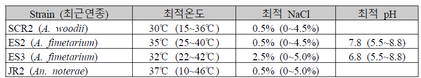 확보한 화학무기독립영양 acetogen의 최적 생육 조건