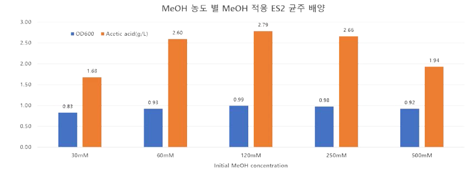초기 메탄올 농도에 따른 ES2 균주의 회분식 배양 특성