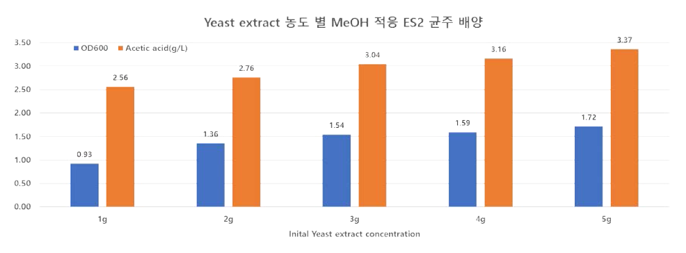 메탄올을 탄소원으로 이용 시 초기 yeast extract 농도에 따른 ES2 균주의 회분식 배양 특성