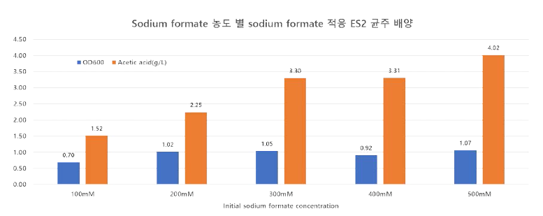 초기 개미산나트륨 농도에 따른 ES2 균주의 회분식 배양 특성