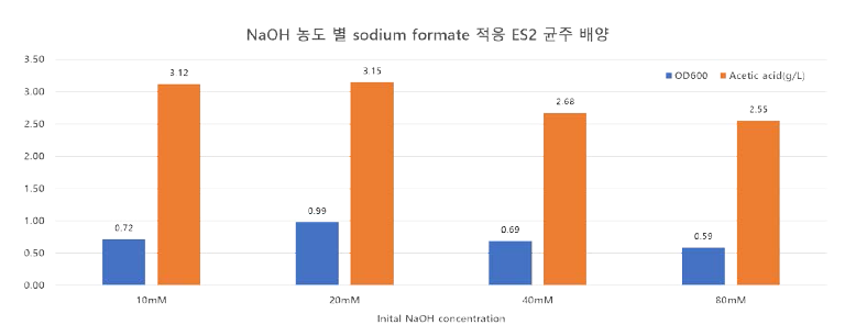개미산을 탄소원으로 이용 시 초기 NaOH 함량에 따른 ES2 균주의 회분식 배양 특성