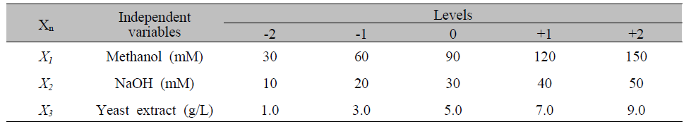 Levels of variables used in the central composite design