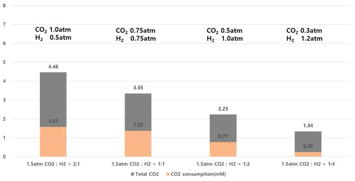 CO2 및 H2를 1.5 기압으로 공급했을 때의 ES2 균주의 배양 특성: CO2 소모