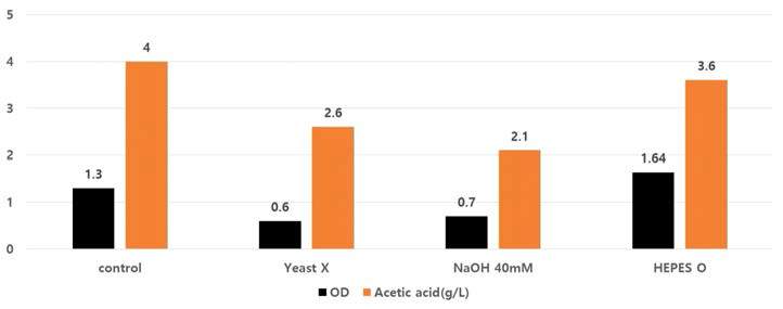 CO2와 수소를 1:2 비율로 1.5기압으로 공급 시, 배지 내 yeast extract 유무, NaOH 농도 및 HEPES 유무에 따른 ES2 균주의 세포성장 및 아세트산 생성 특성