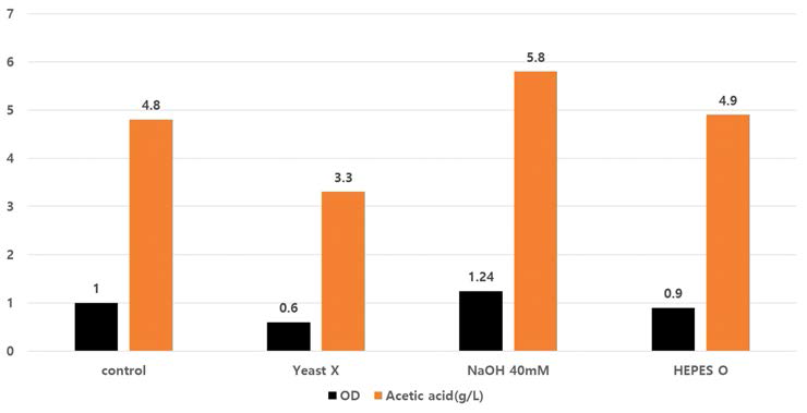 CO2와 수소를 1:4 비율로 2.0기압으로 공급 시, 배지 내 yeast extract 유무, NaOH 농도 및 HEPES 유무에 따른 ES2 균주의 세포성장 및 아세트산 생성 특성