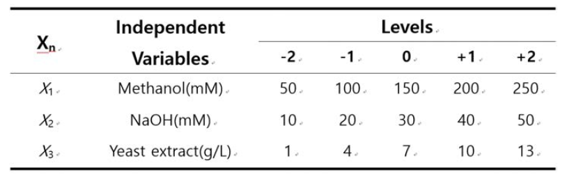 세포성장 최적의 기체조성 (CO2:H2 = 1:2 비율로 1.5기압 공급)일 때 Central Composite Design 독립변수 및 범위