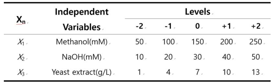 아세트산 생성 최적의 기체조성 (CO2:H2 = 1:4 비율로 2.0 기압 공급)일때 Central Composite Design 독립변수 및 범위