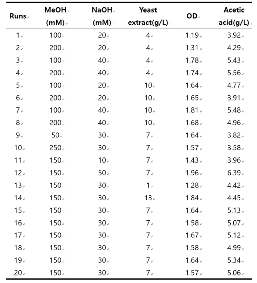 아세트산 생성 최적의 기체조성 (CO2:H2 = 1:4 비율로 2.0 기압 공급)일때 Central Composite Design 기반 배지 최적화 실험 디자인 및 결과