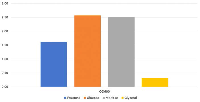 다양한 탄소원 (fructose, glucose, maltose, glycerol) 하에서 ES2 균주의 성장 특성