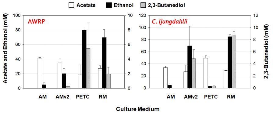 다양한 배지에서 Clostridium sp. AWRP(좌)와 C. ljungdahlii DSM 13528T(우)의 산물