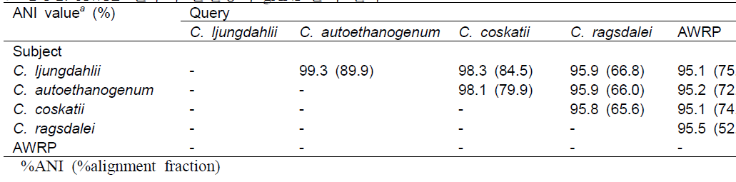 AWRP 균주와 근연종의 gANI 분석 결과
