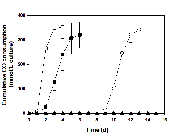 Clostridium sp. AWRP의 배지 첨가물에 따른 CO 소모량 결과. □ : 40 mM sodium acetate and MES, ■ : 40 mM sodium acetate, ▲ : 40 mM sodium formate, ○ : 40 mM MES, ● : 첨가물 없음