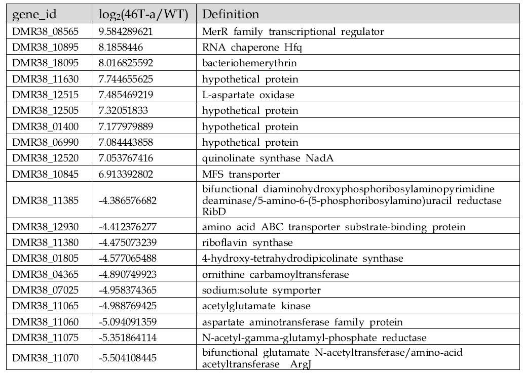 정지기에서 Clostridium sp. AWRP 야생형 균주와 46T-a의 DEG 분석 결과