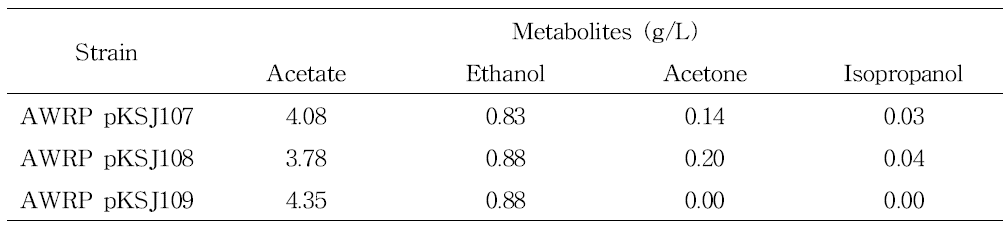 H2:CO2 가스 조건에서의 AWRP pKSJ107-09 균주의 최종 대사산물 분석 결과