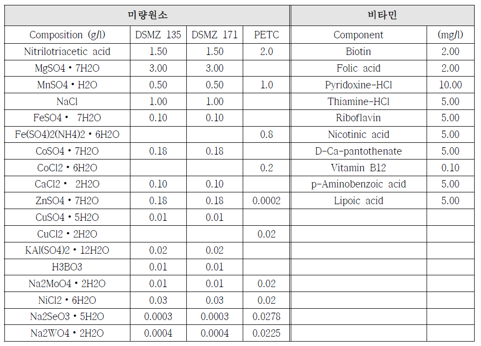 미량 원소 및 비타민 조성