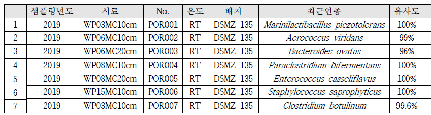 2019년도 탐사로부터 확보된 신규 미생물 자원 확보 목록