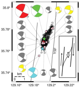 Focal mechanism solutions of selected events from the 2016 ML 5.8 earthquake sequence. Focal mechanisms of the foreshock (ML 5.1), mainshock (ML 5.8), and largest aftershock (ML 4.5) are represented by green, red, and cyan stars, respectively. Inset shows a potential generating mechanism with a geometry similar to the orientation of faults in the area. YSF = Yangsan fault. (From Kim et al., 2018)