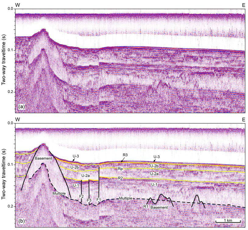 (a) Seismic profile A-08 showing faults F1, F2, and F3, and (b) its interpretive line drawings. U-1, U-2a, U-2b, and U-3 denote Pliocene, Early and Late Pleistocene, and Holocene sequences, respectively. Reflector R1 is the top of the acoustic basement. Reflectors R2, Rp, and R3 are bases of U-2a, U-2b, and U-3, respectively. Green dots are used as offset piercing points. See 그림 2-3 for location