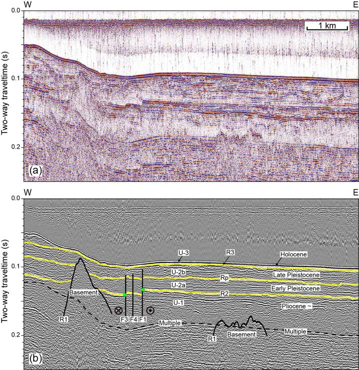 (a) Seismic profile A-09 showing faults F1, F3, and F4, and (b) its interpretive line drawings. U-1, U-2a, U-2b, and U-3 denote Pliocene, Early and Late Pleistocene, and Holocene sequences, respectively. Reflector R1 is the top of the acoustic basement. Reflectors R2, Rp, and R3 are bases of U-2a, U-2b, and U-3, respectively. Green dots are used as offset piercing points. See 그림 2-3 for location