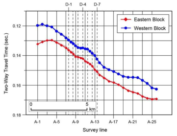 Along-strike elevation profiles of unconformity R2 on the upthrown eastern (red) and downthrown western (blue) blocks of fault F1