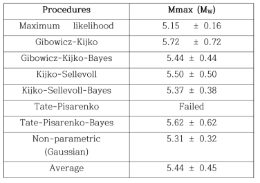 The maximum magnitude of earthquakes (Mmax) expected at the SE continental margin of the Korean Peninsula computed by the HA3 software (Kijko et al., 2016)