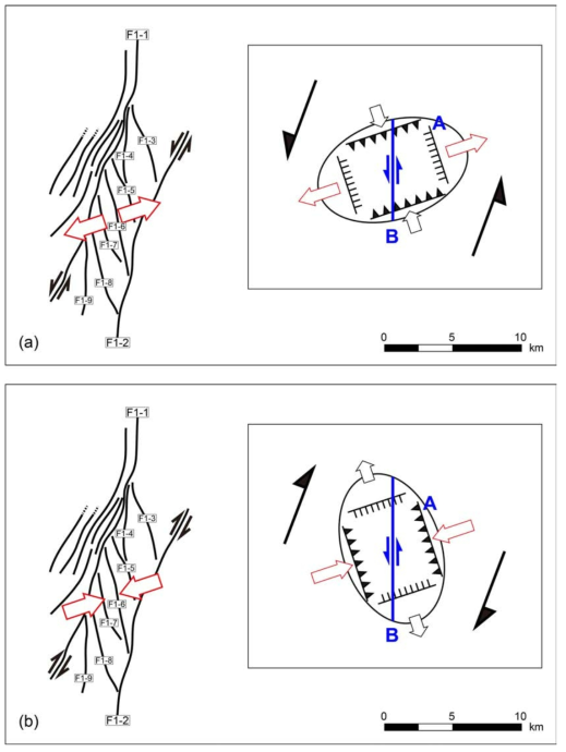 Model for the development of the duplex with the strain diagram under (a) NNW-SSE (or N-S) compression since ~15 Ma and (b) ENE-SWS compression since sometime after 5.5 Ma