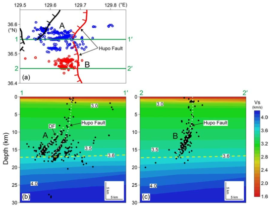 (a) Epicenters of the clustered earthquakes, (b) and (c) locations hypocenters of cluster A, B, respectively, plotted on the crustal Vs (km/s) sections along lines through the clusters (lines 1 - 1’ and 2 - 2’ in 그림 1-9a). The yellow dotted line indicates the inferred upper and lower crustal boundary. The Vs sections are displayed with the same horizontal and vertical scales