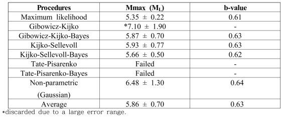 Maximum magnitude of earthquakes (Mmax) expected at the middle eastern Korean margin computed by the HA3 software (Kijko et al., 2016)