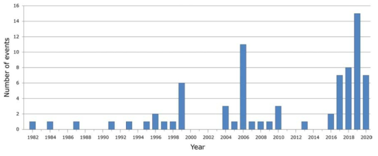 Annual number of seismic events larger than ML 0.8 at the SKP from 1982 to 2020. The events were recorded by the KMA