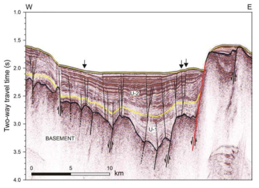 Seismic profile showing sedimentary structure above the acoustic basement in the Onnuri Rift (see 그림 2-2 for location). The arrows indicate faults that enable the recognition of increasing vertical separations of the sedimentary layers with depth in post-rift unit U-2