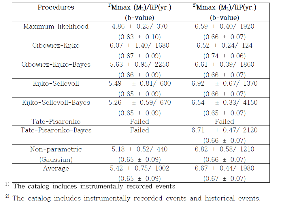 Maximum magnitude of earthquakes (Mmax) expected at the SKP and their return period (RP) computed by the HA3 software (Kijko et al., 2016)