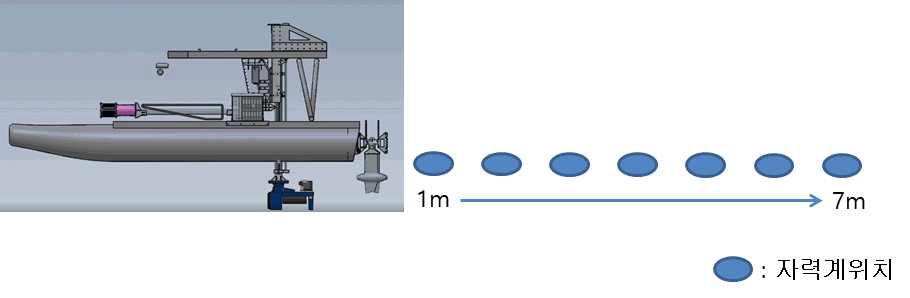 자력계 노이즈를 측정하기 위해 거리별 자기노이즈 측정 방법 예