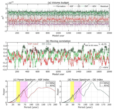 (a) Volume budget 항들의 시계열. (b) 북서태평양 아열대 모드수 생성기작의 체제 전환. 빨간색 실선은 아열대 모드수 생성량과 해양-대기 상호작용(ASF) 항 간의 25년 이동 상관 계수. 녹색 실선은 아열대 모드수 생성량과 ocean dynamics (OD) 항 간의 25년 이동 상관 계수. 이 그림은 수십 년 이상 단위로 아열대 모드수 생성기작이 주로 해양-대기 상호작용(ASF)에 영향을 받는 시기와 해양 내부 변동(ocean dynamics)에 영향을 받는 시기가 교체되는 비정상성 특성을 보여줌. (c) ASF index 및 (d) OD index의 파워 스펙트럼. 노란색과 분홍색 음영은 각각 38-53년, 53-85년 밴드를 의미함