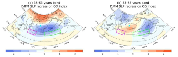 겨울철 해면기압(sea level pressure) 아노말리를 (a) 38-53년. (b) 53-85년 기간 동안 밴드패스 필터한 OD index에 회귀분석한 공간분포. 시안색 삼각형은 2,000년 기간 평균한 겨울철 알류샨 저기압의 중심