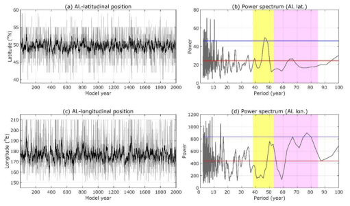 겨울철 알류샨 저기압 중심 (a) 위도 및 (c) 경도 시계열과 (b,d) 파워 스펙트럼. 노란색과 분홍색 음영은 각각 38-53년, 53-85년 밴드를 의미함