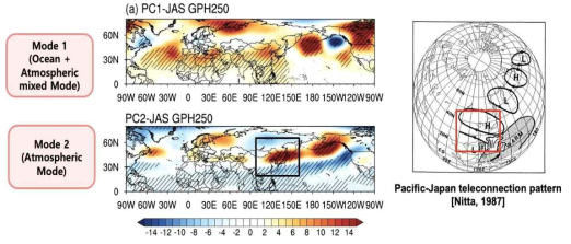 고수온의 주요 Mode에 대한 250hPa GPH regression map(좌), Pacific-Japan(PJ) 패턴의 도식도(Nitta, 1987)