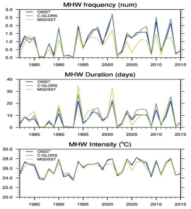OISST, C-GLORS, MGDSST 다양한 재분석 자료에 의한 고수온 빈도, 기간, 강도의 장기 변화