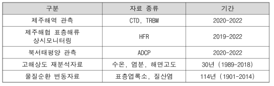 본 사업에서 생산한 해양자료 수집 현황