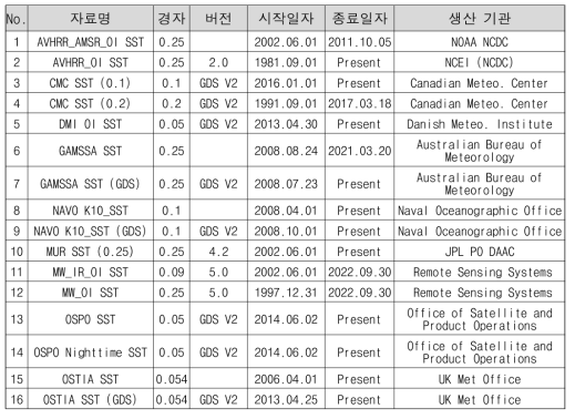 전지구 인공위성 SST 자료 수집 현황